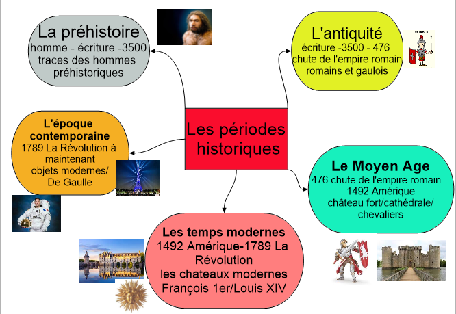 Carte Mentale P riodes Histoire Ecole Primaire Carte Mentale P riodes Histoire Ecole Primaire